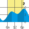 Fitzgerald Marine Reserve tide chart for Thursday, September 2, 2021