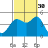 Fitzgerald Marine Reserve tide chart for Thursday, September 30, 2021