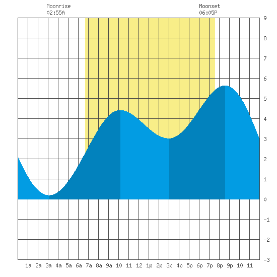Fitzgerald Marine Reserve tide chart for Friday, September 3, 2021