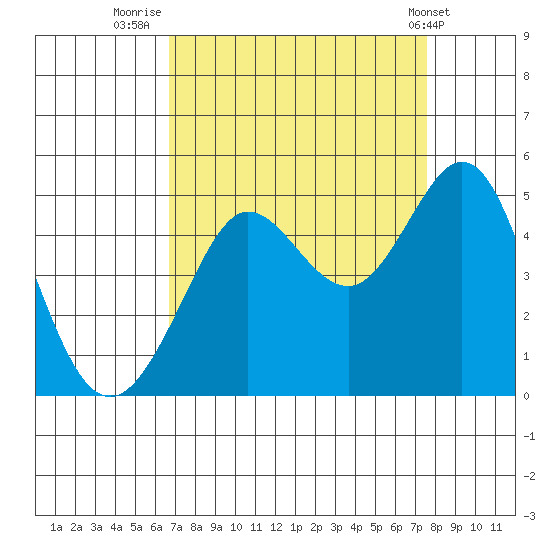 Fitzgerald Marine Reserve tide chart for Saturday, September 4, 2021