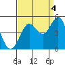 Fitzgerald Marine Reserve tide chart for Saturday, September 4, 2021