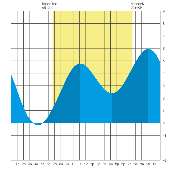 Fitzgerald Marine Reserve tide chart for Sunday, September 5, 2021