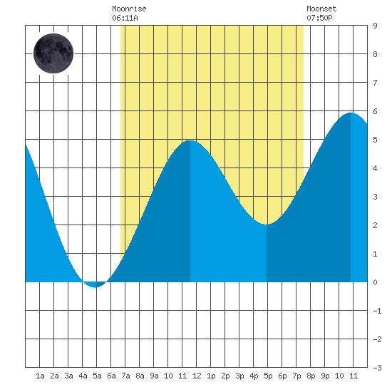 Fitzgerald Marine Reserve tide chart for Monday, September 6, 2021
