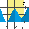 Fitzgerald Marine Reserve tide chart for Tuesday, September 7, 2021