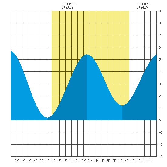 Fitzgerald Marine Reserve tide chart for Wednesday, September 8, 2021