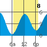 Fitzgerald Marine Reserve tide chart for Wednesday, September 8, 2021