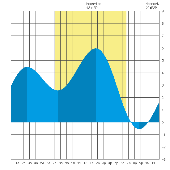 Fitzgerald Marine Reserve tide chart for Sunday, October 10, 2021