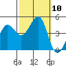 Fitzgerald Marine Reserve tide chart for Sunday, October 10, 2021