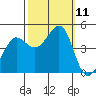 Fitzgerald Marine Reserve tide chart for Monday, October 11, 2021
