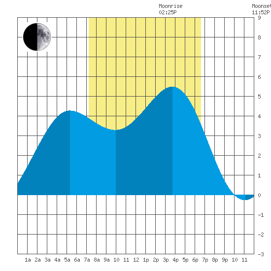Fitzgerald Marine Reserve tide chart for Tuesday, October 12, 2021