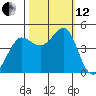 Fitzgerald Marine Reserve tide chart for Tuesday, October 12, 2021