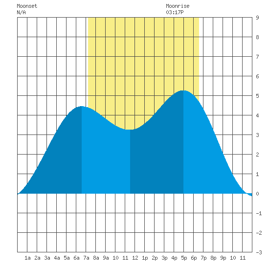 Fitzgerald Marine Reserve tide chart for Wednesday, October 13, 2021