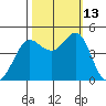 Fitzgerald Marine Reserve tide chart for Wednesday, October 13, 2021
