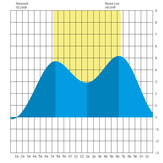 Fitzgerald Marine Reserve tide chart for Thursday, October 14, 2021