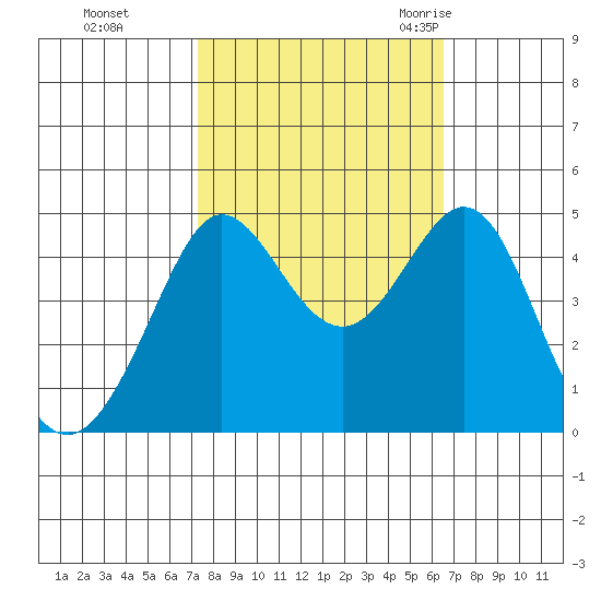 Fitzgerald Marine Reserve tide chart for Friday, October 15, 2021