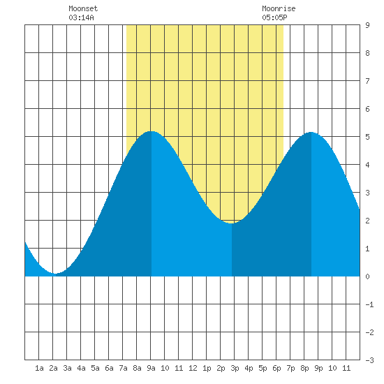 Fitzgerald Marine Reserve tide chart for Saturday, October 16, 2021