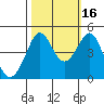 Fitzgerald Marine Reserve tide chart for Saturday, October 16, 2021