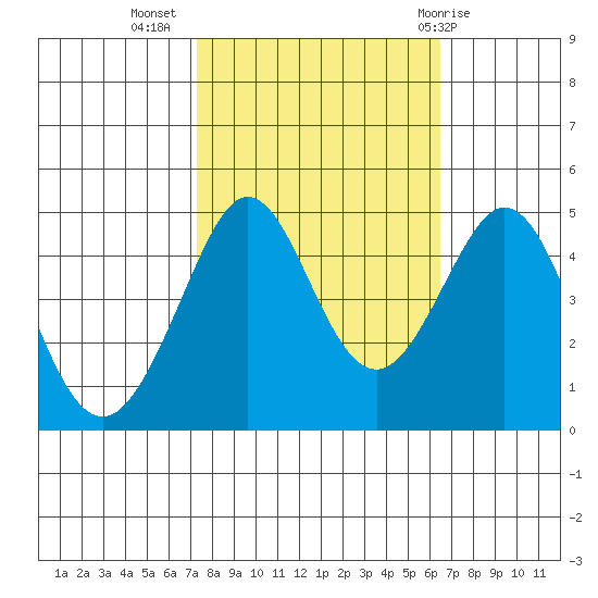 Fitzgerald Marine Reserve tide chart for Sunday, October 17, 2021