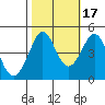 Fitzgerald Marine Reserve tide chart for Sunday, October 17, 2021