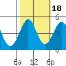 Fitzgerald Marine Reserve tide chart for Monday, October 18, 2021