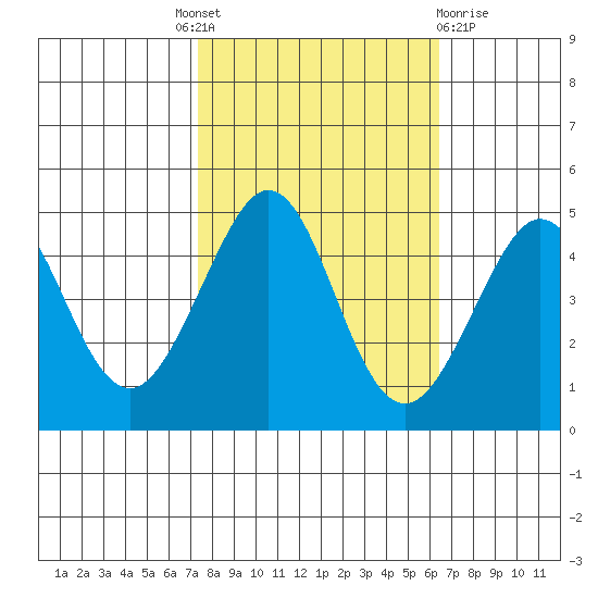Fitzgerald Marine Reserve tide chart for Tuesday, October 19, 2021