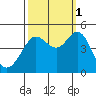 Fitzgerald Marine Reserve tide chart for Friday, October 1, 2021