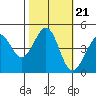 Fitzgerald Marine Reserve tide chart for Thursday, October 21, 2021