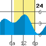 Fitzgerald Marine Reserve tide chart for Sunday, October 24, 2021