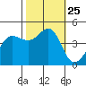 Fitzgerald Marine Reserve tide chart for Monday, October 25, 2021