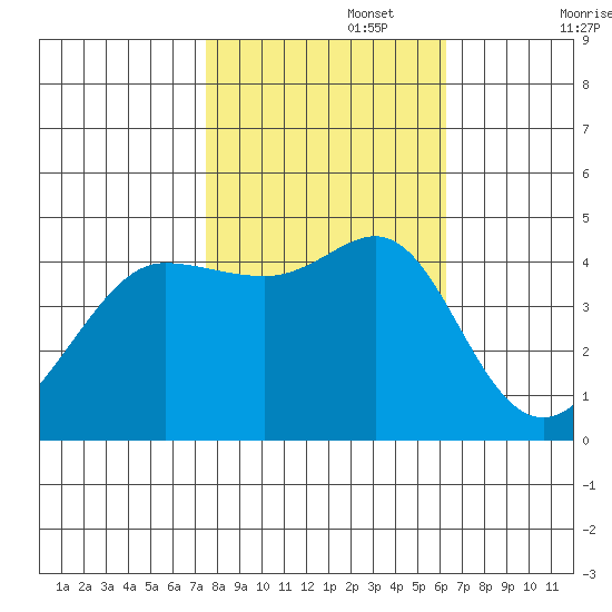 Fitzgerald Marine Reserve tide chart for Wednesday, October 27, 2021