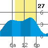 Fitzgerald Marine Reserve tide chart for Wednesday, October 27, 2021