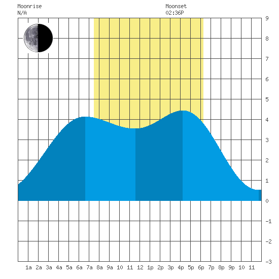 Fitzgerald Marine Reserve tide chart for Thursday, October 28, 2021