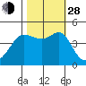 Fitzgerald Marine Reserve tide chart for Thursday, October 28, 2021