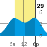 Fitzgerald Marine Reserve tide chart for Friday, October 29, 2021
