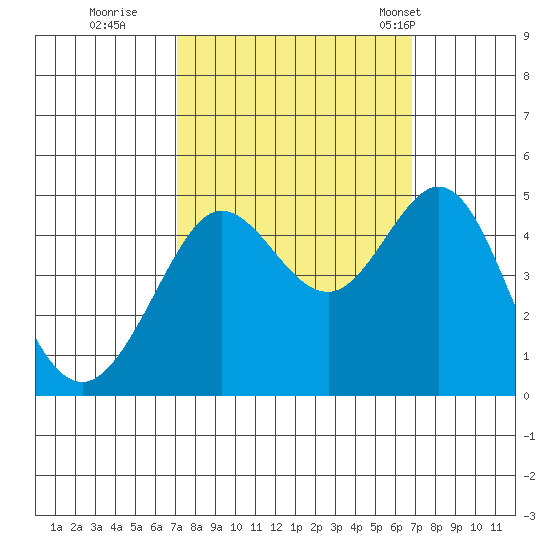 Fitzgerald Marine Reserve tide chart for Saturday, October 2, 2021