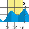 Fitzgerald Marine Reserve tide chart for Saturday, October 2, 2021