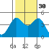 Fitzgerald Marine Reserve tide chart for Saturday, October 30, 2021