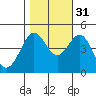 Fitzgerald Marine Reserve tide chart for Sunday, October 31, 2021