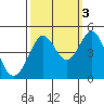 Fitzgerald Marine Reserve tide chart for Sunday, October 3, 2021
