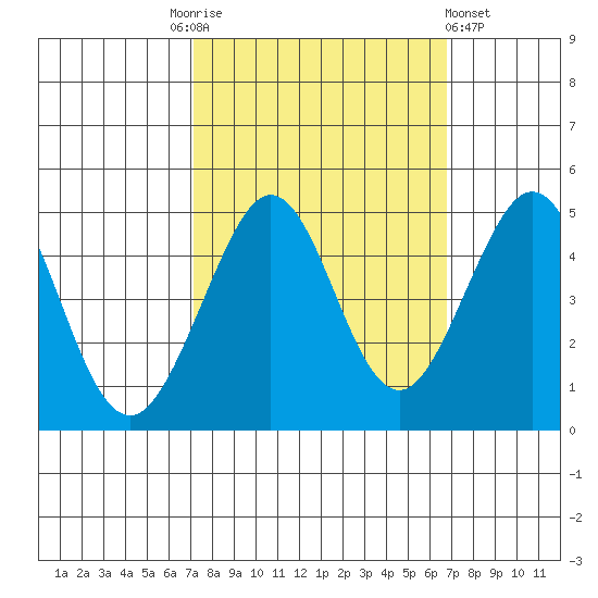 Fitzgerald Marine Reserve tide chart for Tuesday, October 5, 2021
