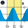 Fitzgerald Marine Reserve tide chart for Wednesday, October 6, 2021