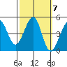 Fitzgerald Marine Reserve tide chart for Thursday, October 7, 2021