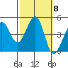 Fitzgerald Marine Reserve tide chart for Friday, October 8, 2021