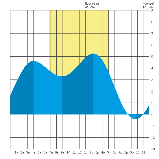 Fitzgerald Marine Reserve tide chart for Wednesday, November 10, 2021