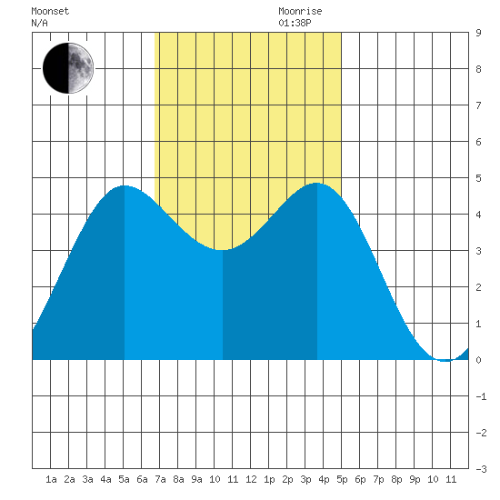Fitzgerald Marine Reserve tide chart for Thursday, November 11, 2021