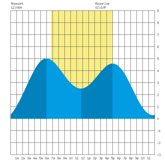 Fitzgerald Marine Reserve tide chart for Friday, November 12, 2021