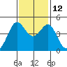 Fitzgerald Marine Reserve tide chart for Friday, November 12, 2021