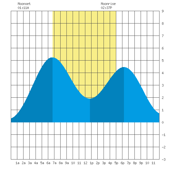Fitzgerald Marine Reserve tide chart for Saturday, November 13, 2021