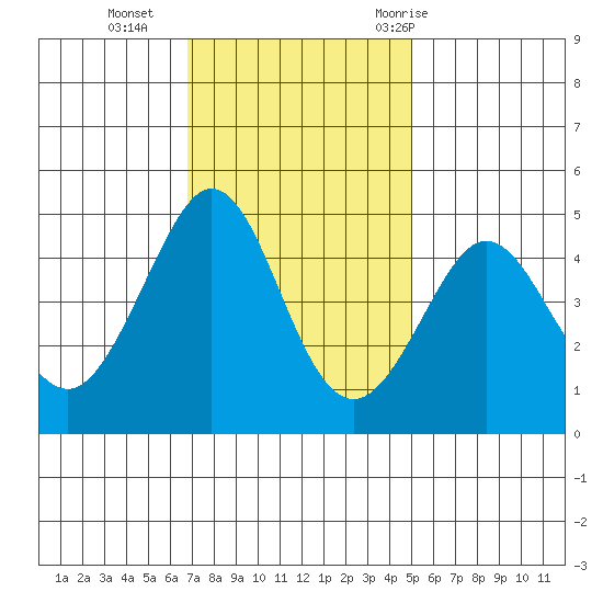 Fitzgerald Marine Reserve tide chart for Monday, November 15, 2021