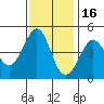 Fitzgerald Marine Reserve tide chart for Tuesday, November 16, 2021